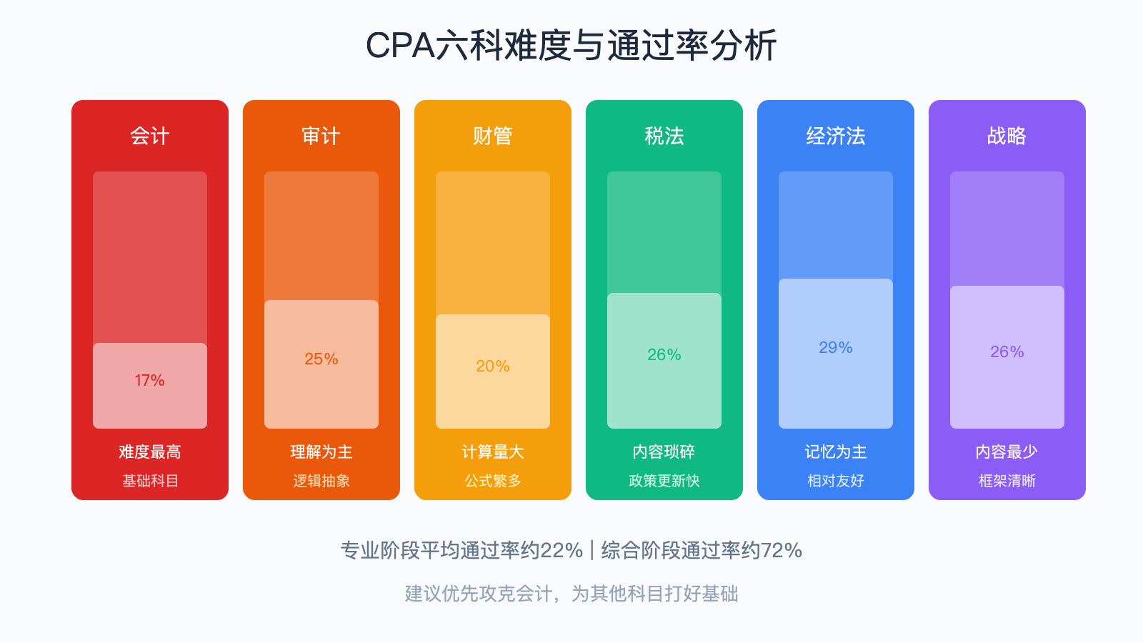 CPA六科难度分析