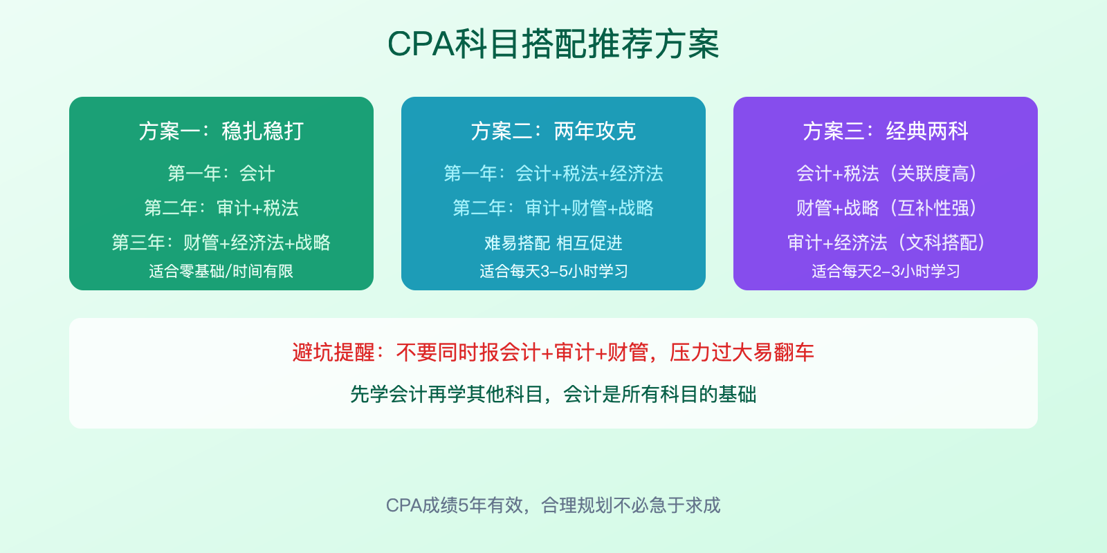 CPA科目搭配方案