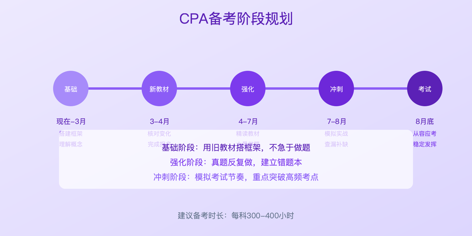 CPA备考阶段规划