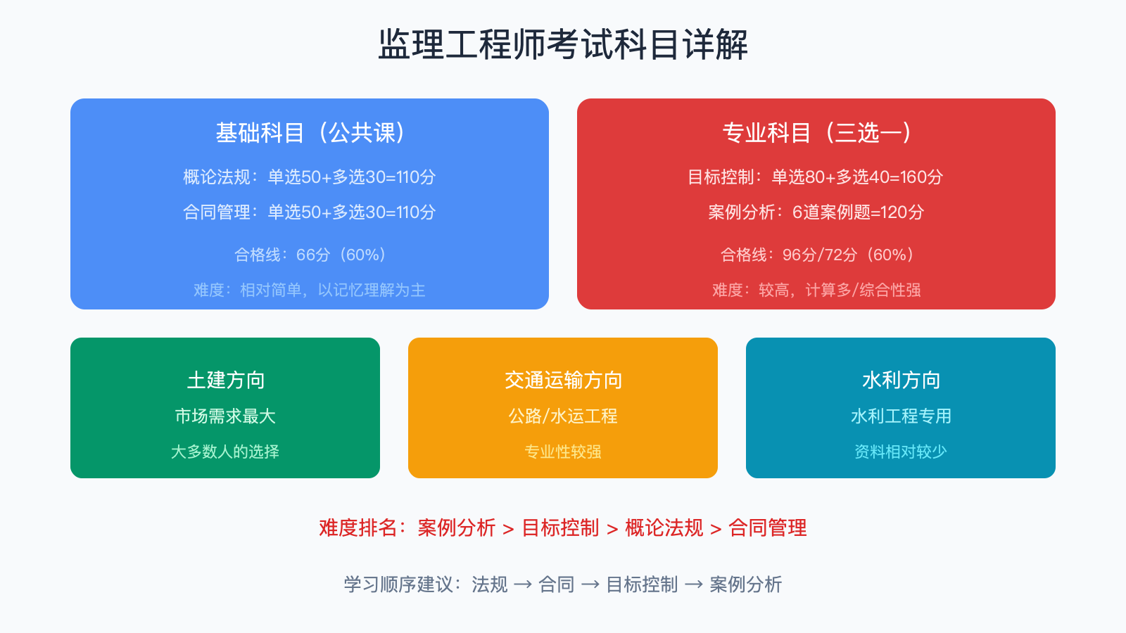 监理工程师考试科目详解