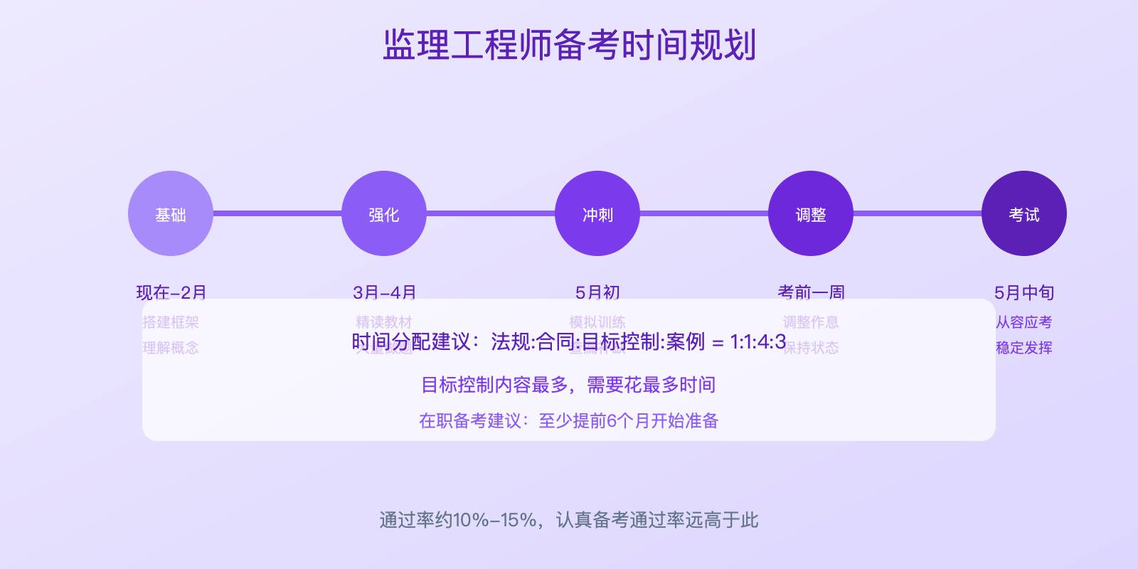 监理工程师备考时间规划