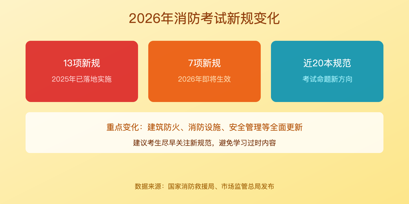 2026年消防考试新规变化