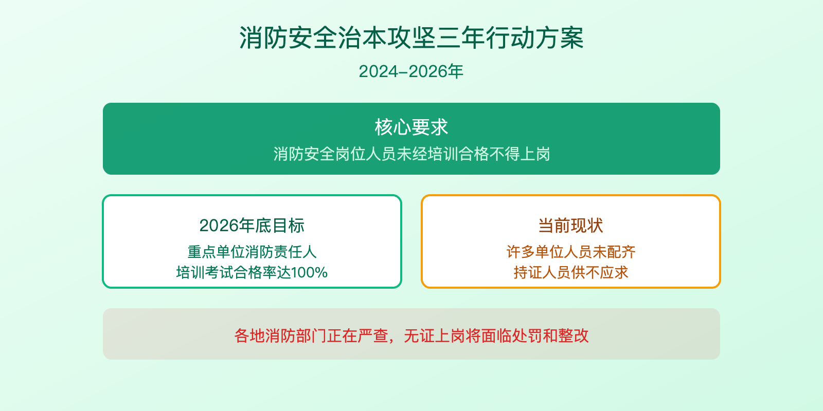 消防安全治本攻坚三年行动方案
