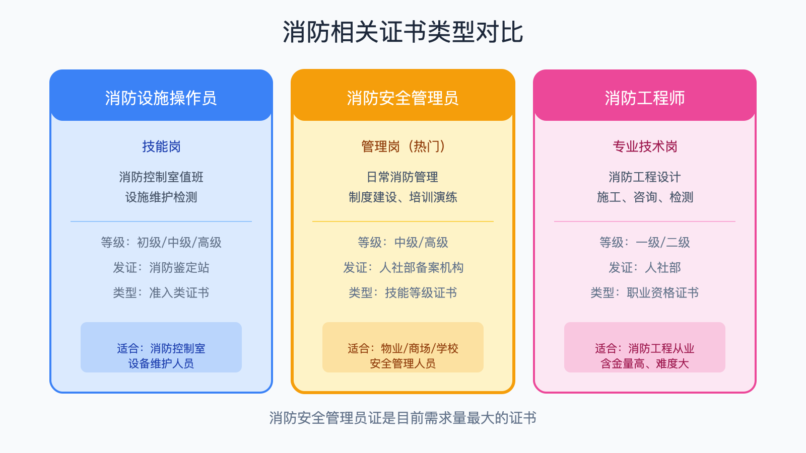 消防相关证书类型对比