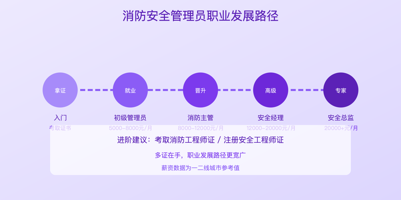 消防安全管理员职业发展路径