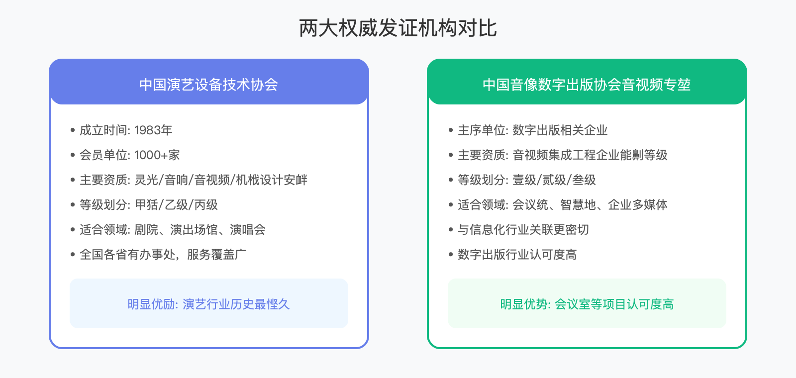 两大发证机构对比