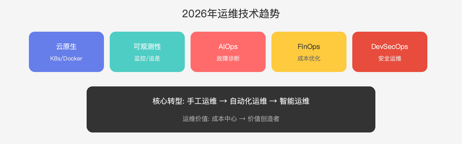 2026年运维技术趋势