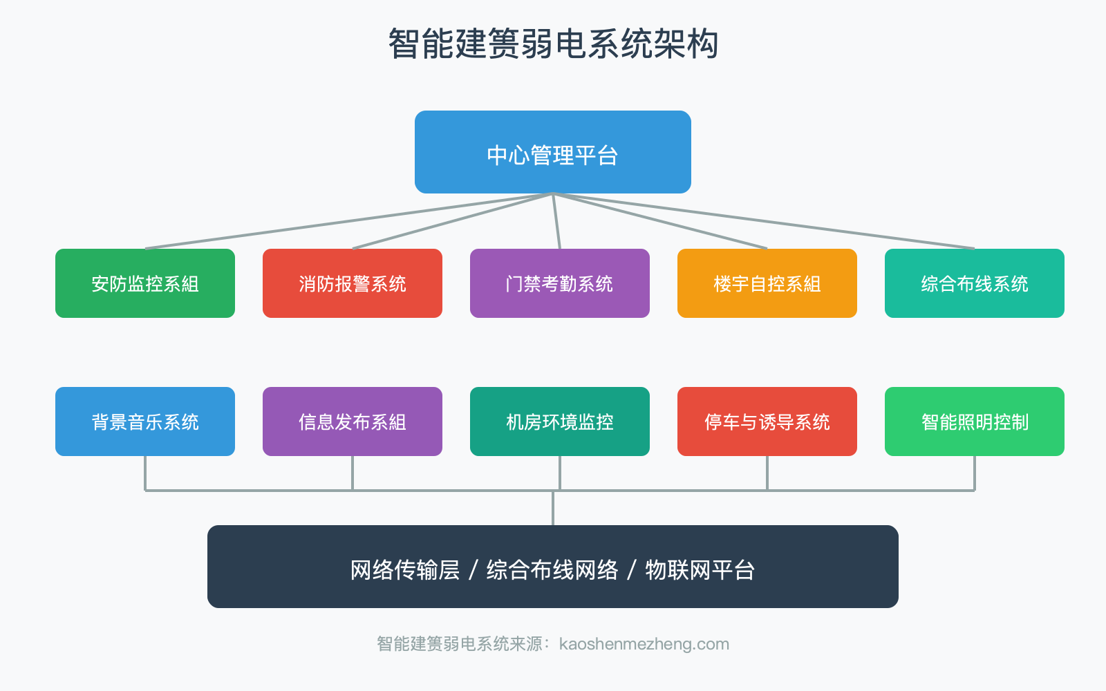 智能建筑弱电系统架构