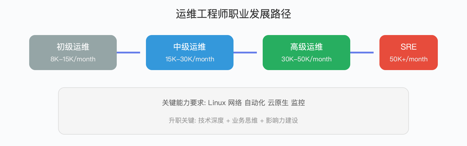运维工程师职业发展路径