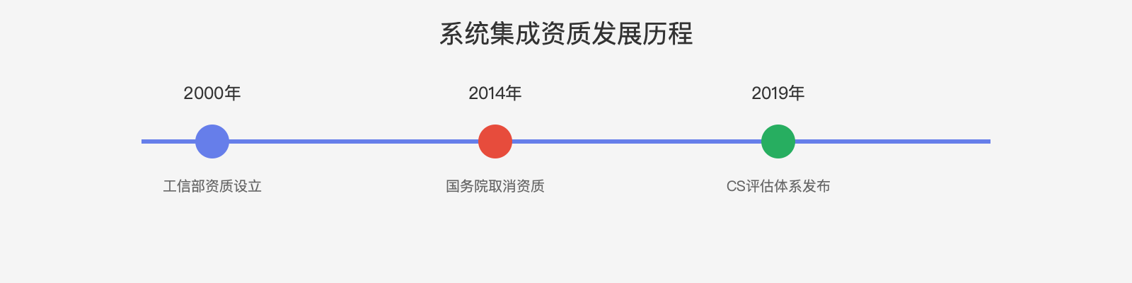CS资质发展历程