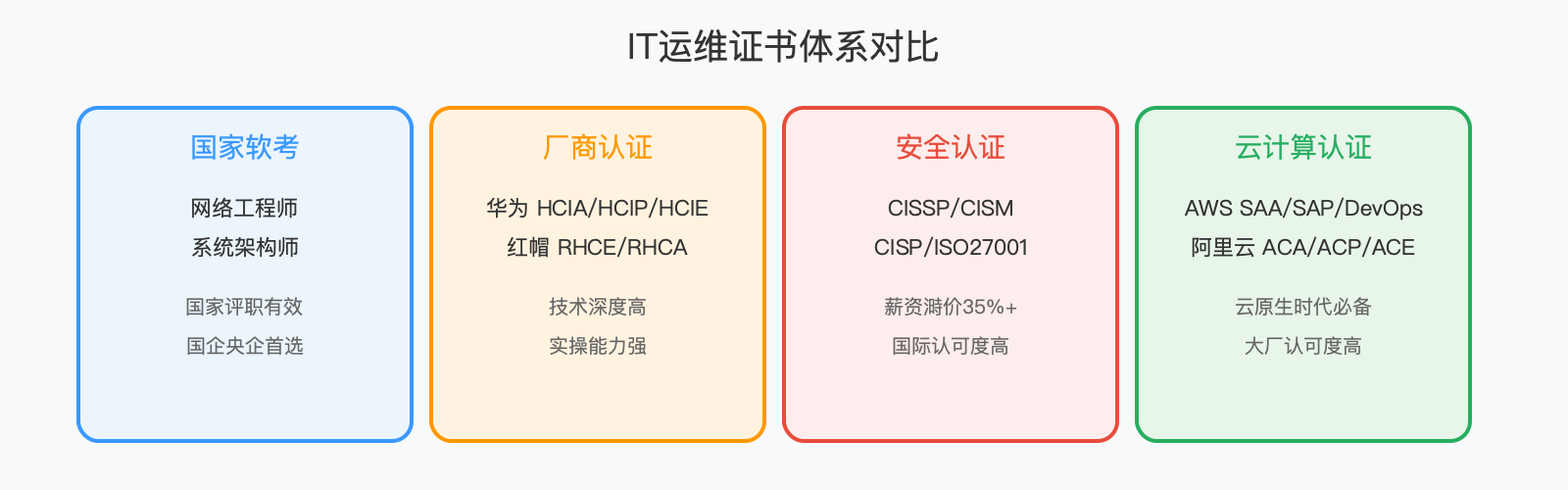 IT运维证书体系对比