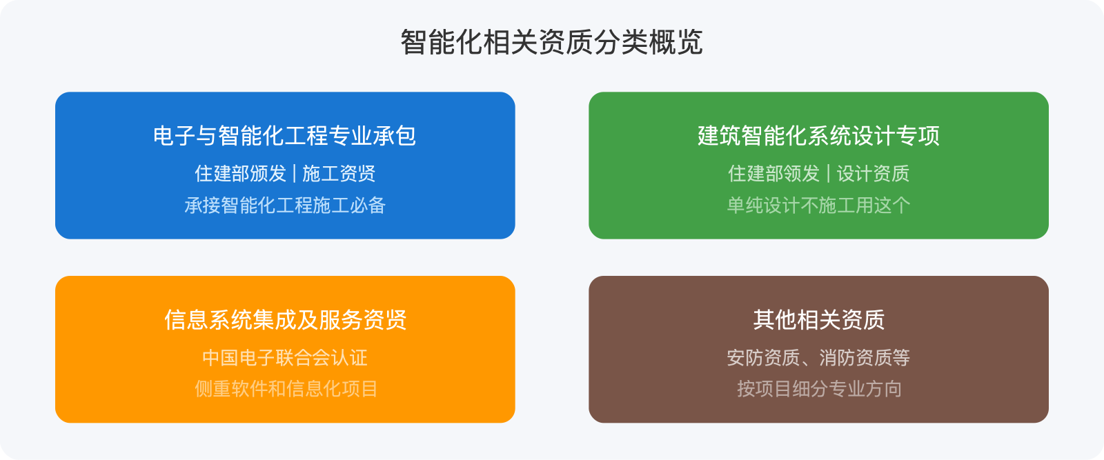 智能化相关资质分类