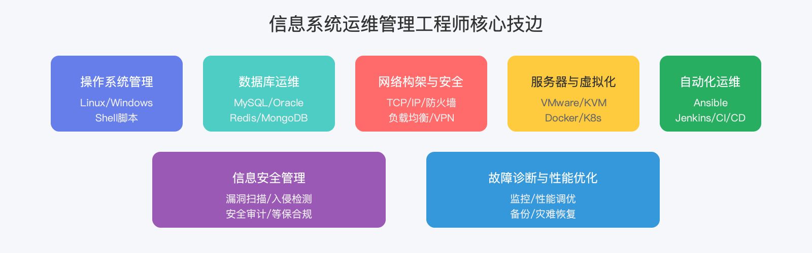 信息系统运维管理工程师核心技能