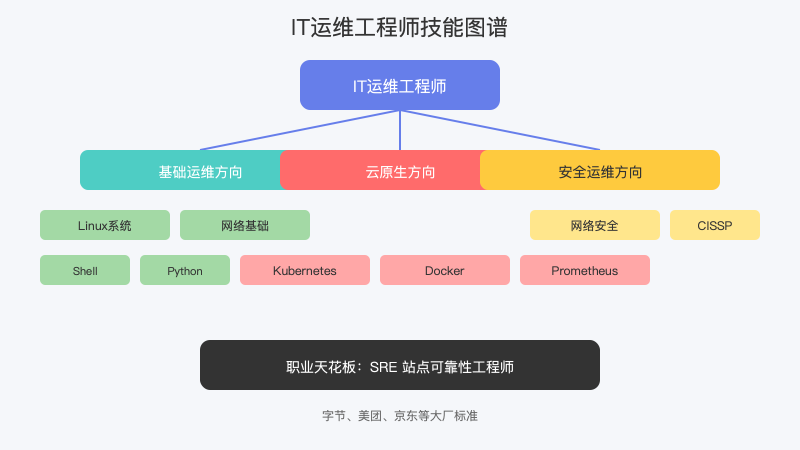 IT运维工程师技能图谱