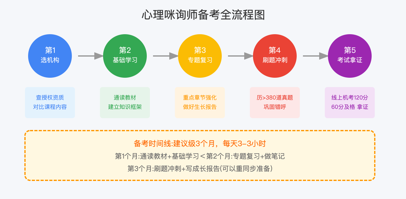 心理咨询师备考路径