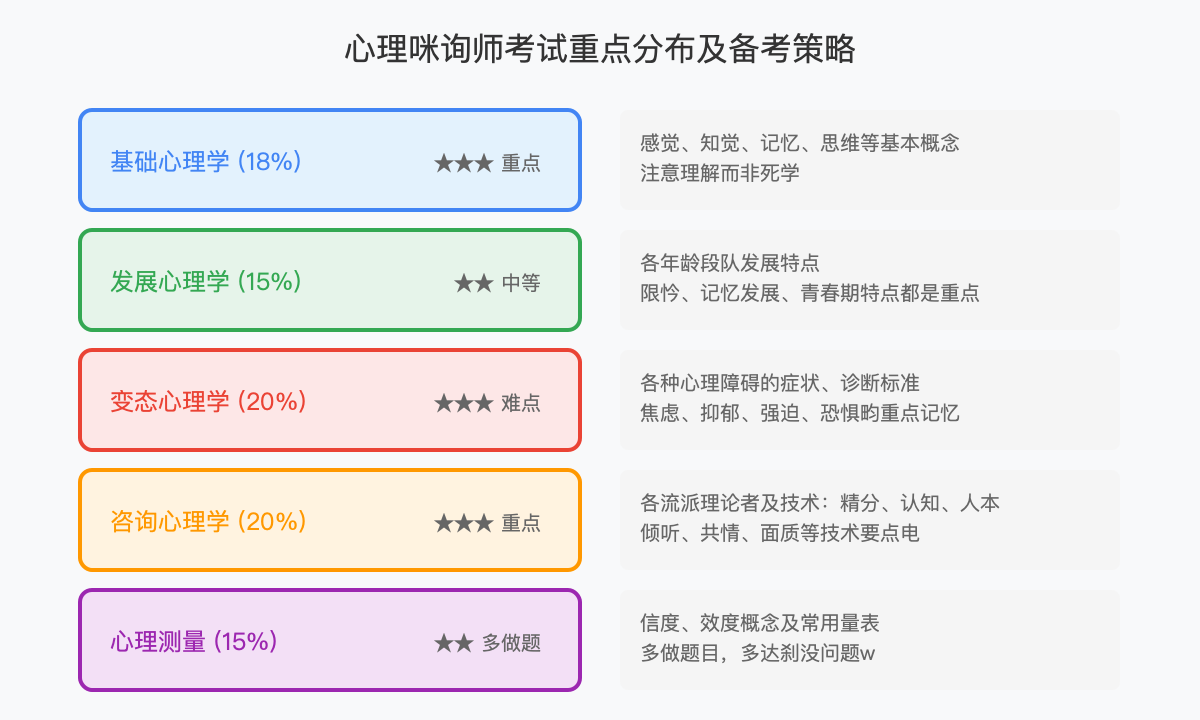 考试重点分布