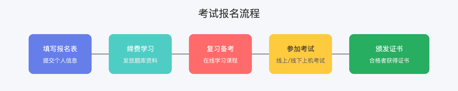 信息系统运维管理工程师考试流程