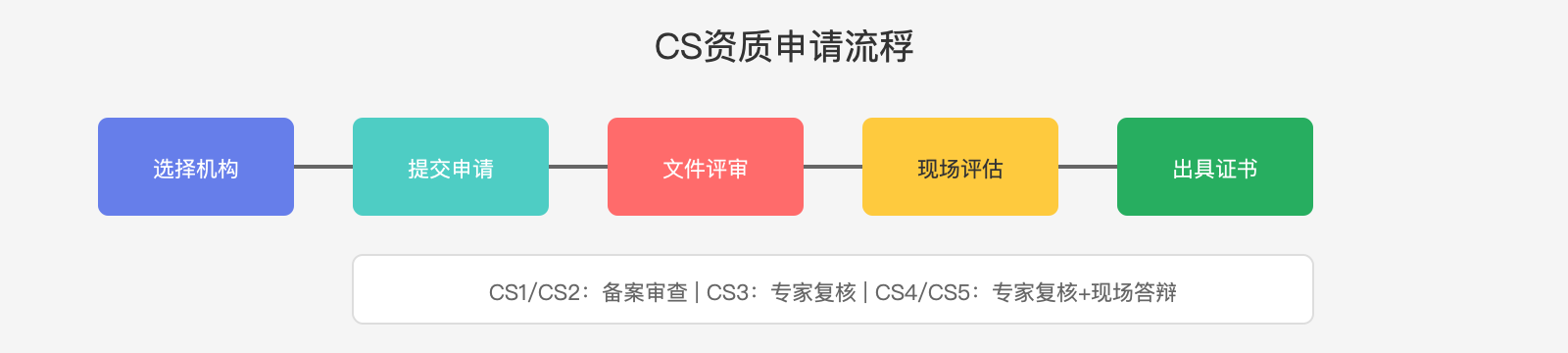CS资质申请流程