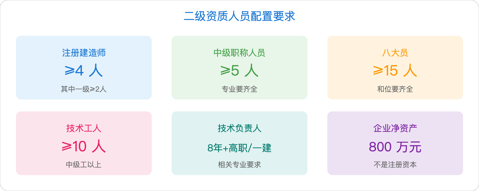 二级资质人员配置要求
