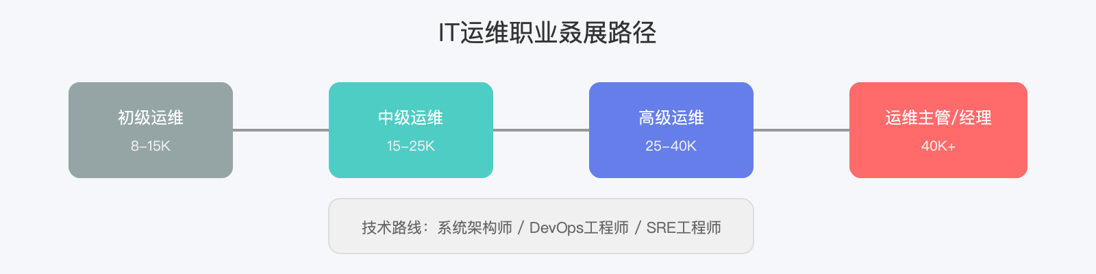 IT运维职业发展路径