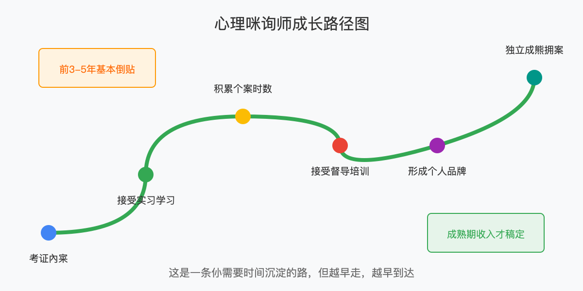 心理咨询师成长路径