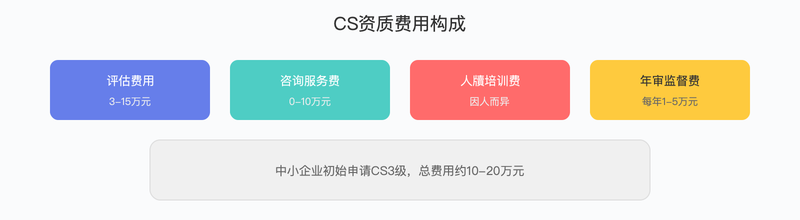 CS资质费用构成