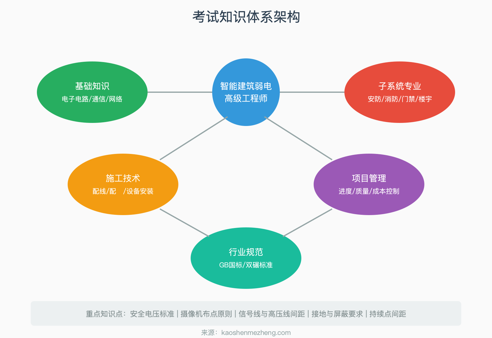 考试知识体系