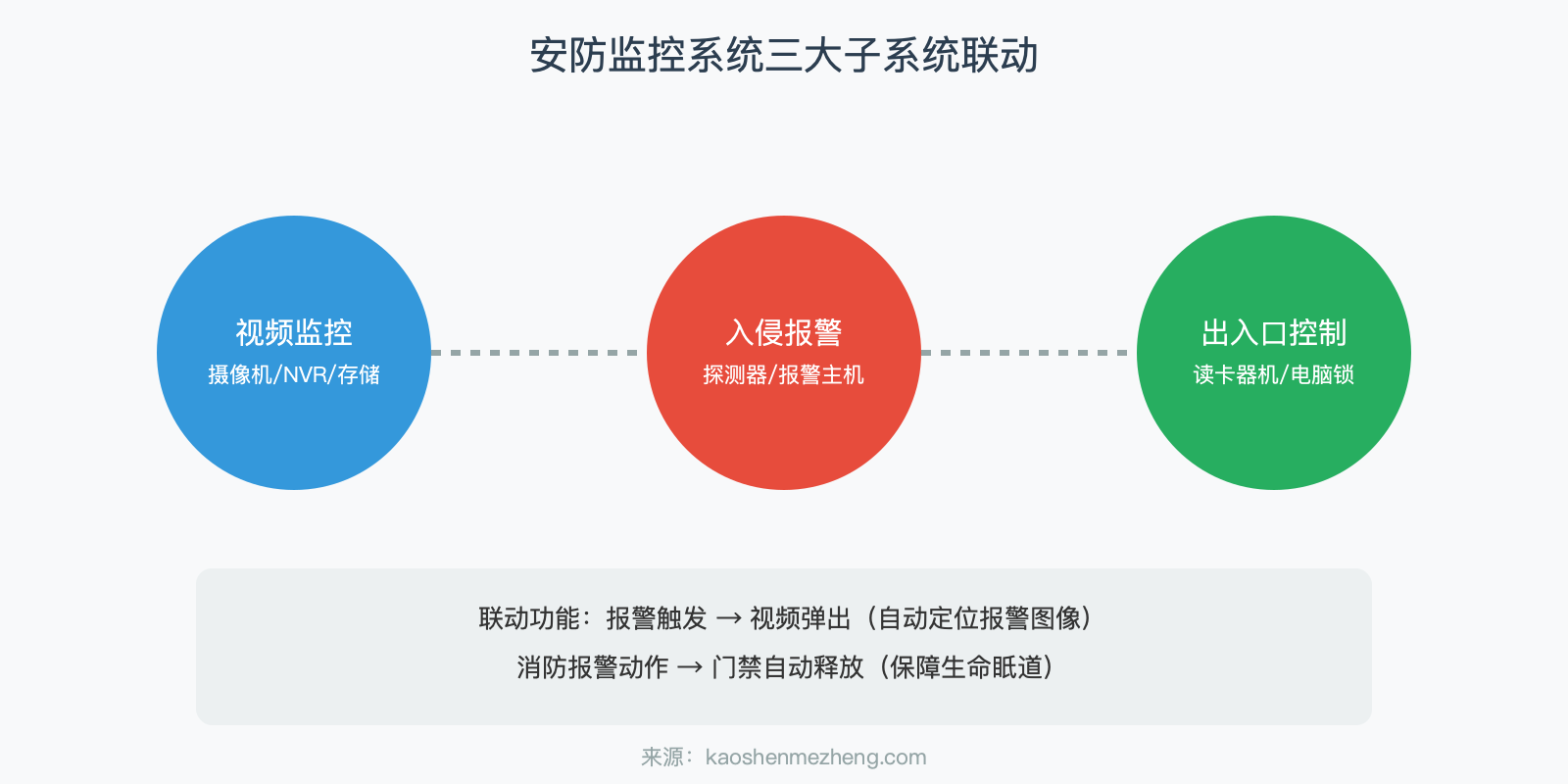 安防监控系统架构