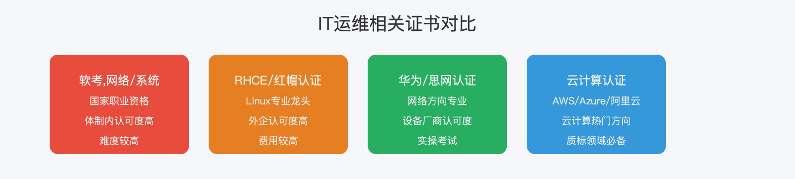 IT运维相关证书对比