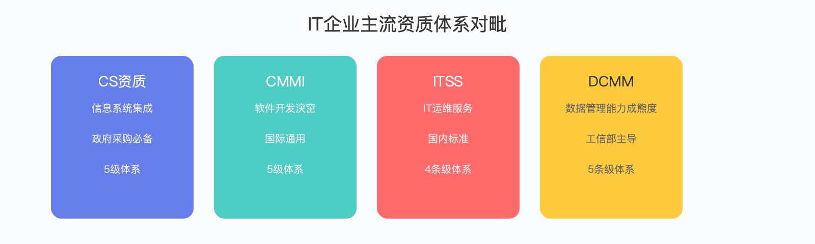 IT企业资质体系对比