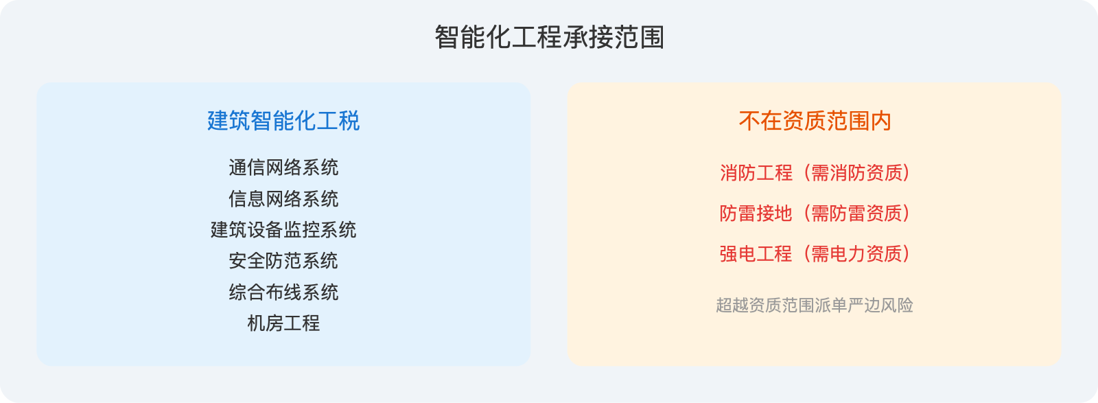 智能化工程承接范围