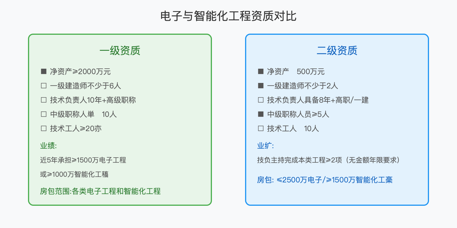 电子与智能化工程资质对比