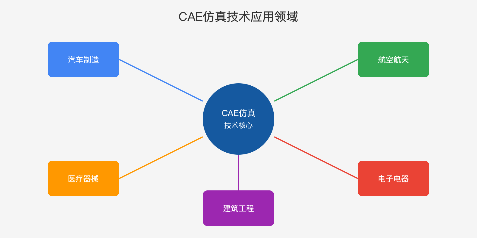 CAE仿真技术应用领域