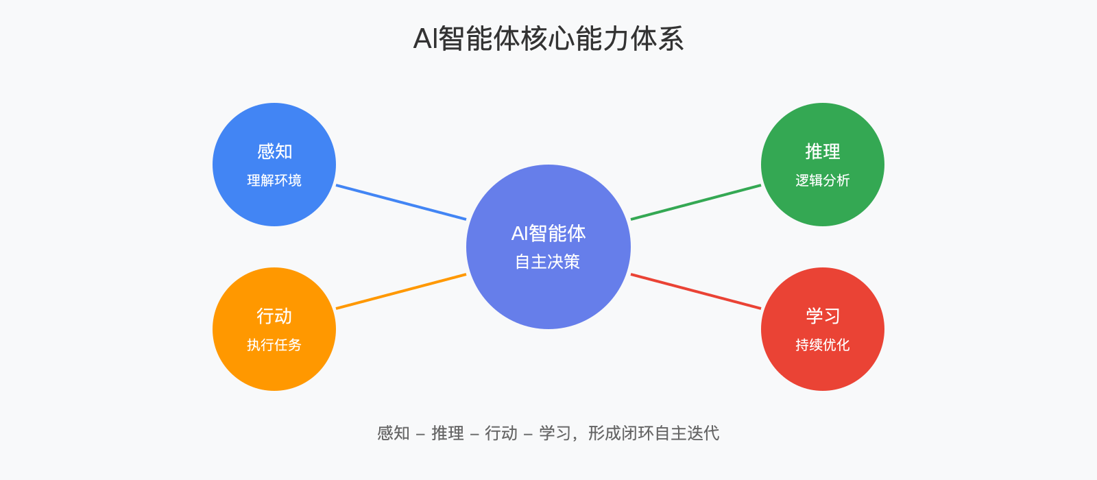 AI智能体核心能力