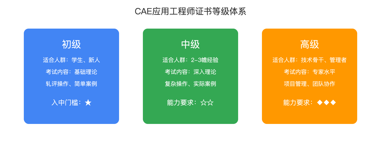 CAE应用工程师证书等级体系