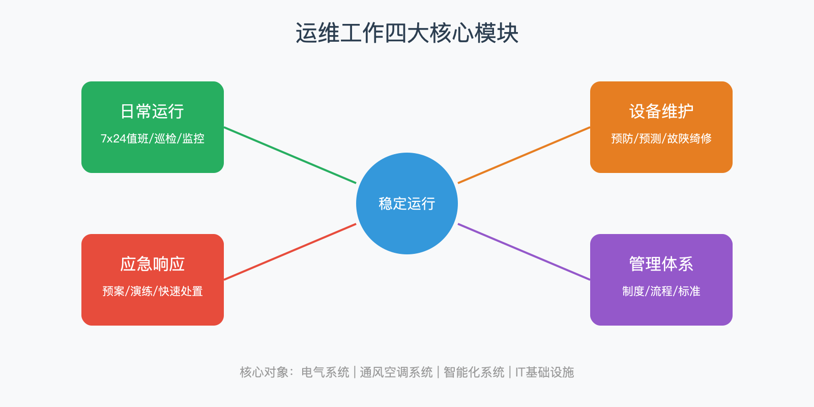 运维工作四大模块