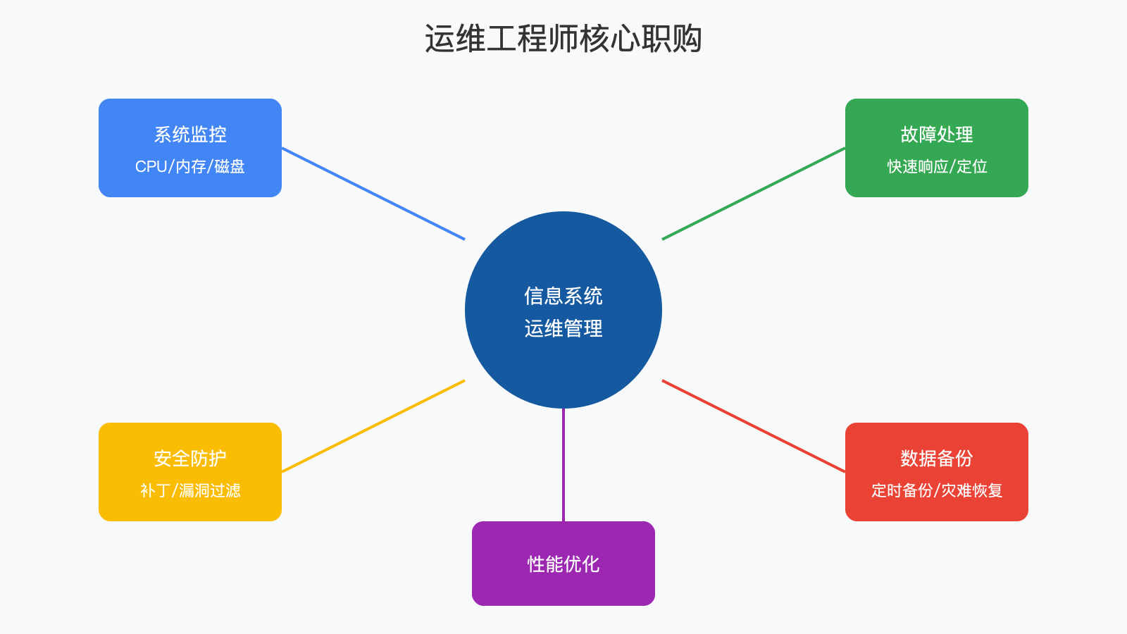 信息系统运维管理工程师核心职责