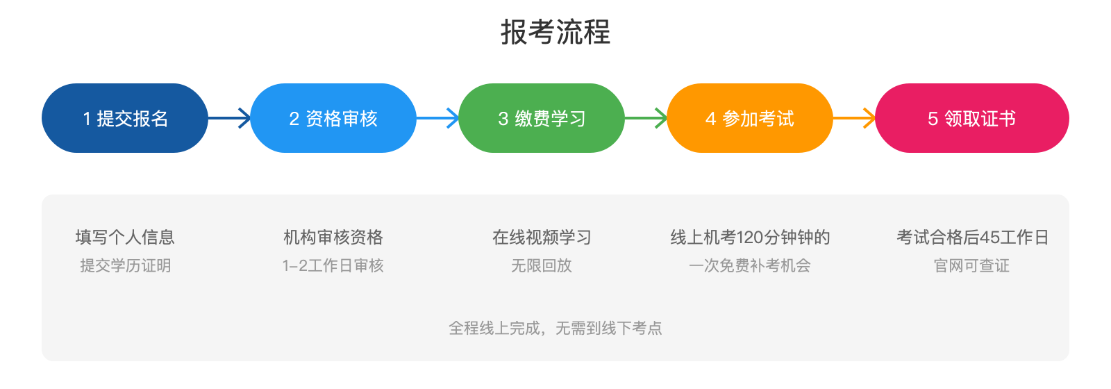 报考流程图