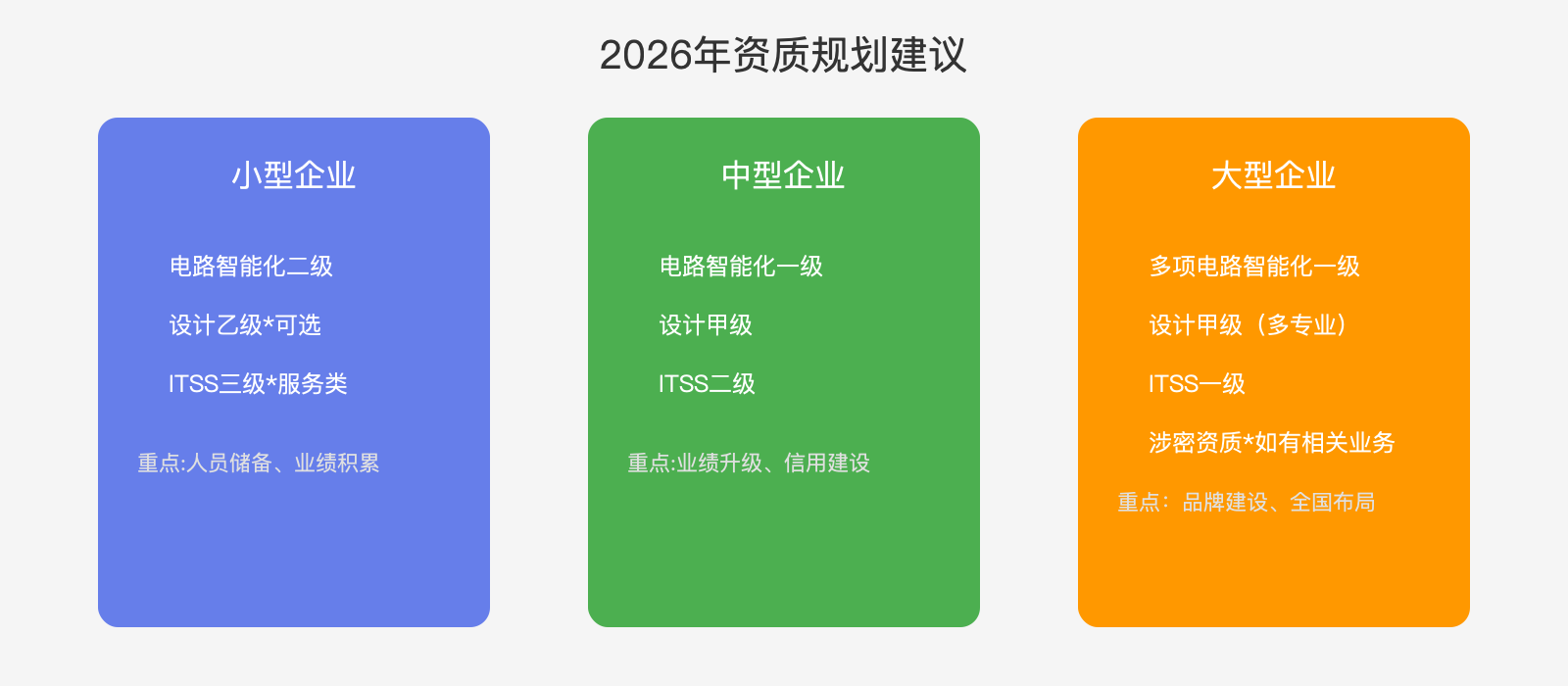 2026年资质规划建议