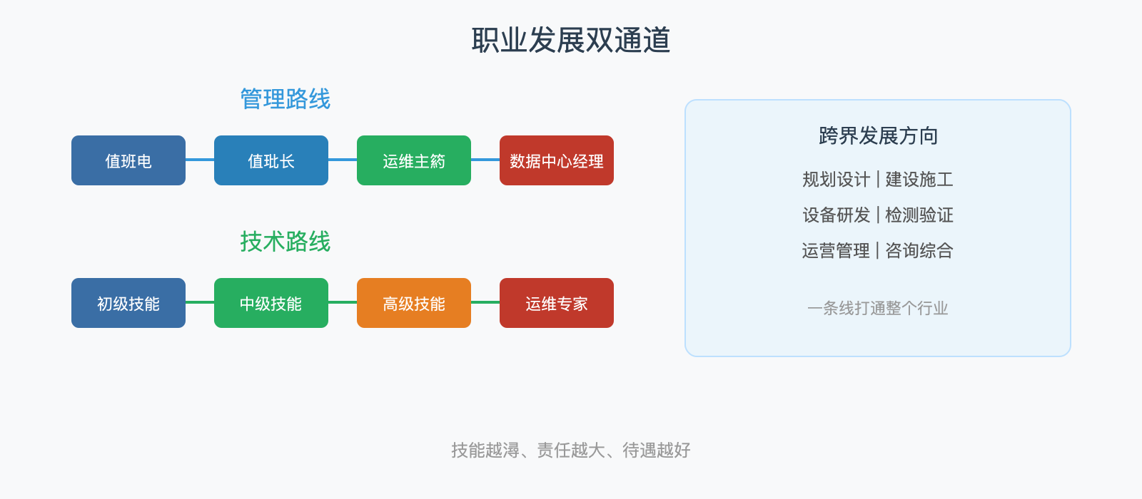 职业发展双通道