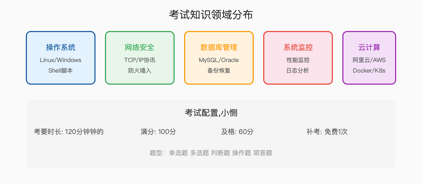考试知识领域分布