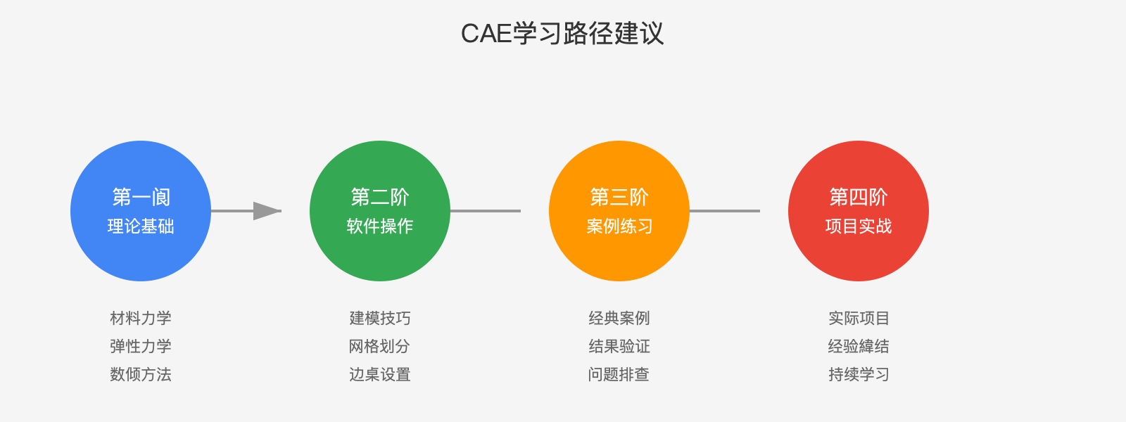 CAE学习路径建议