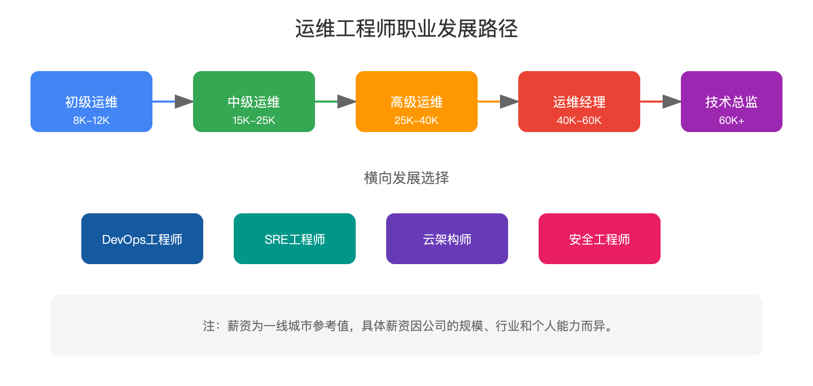 运维工程师职业发展路径