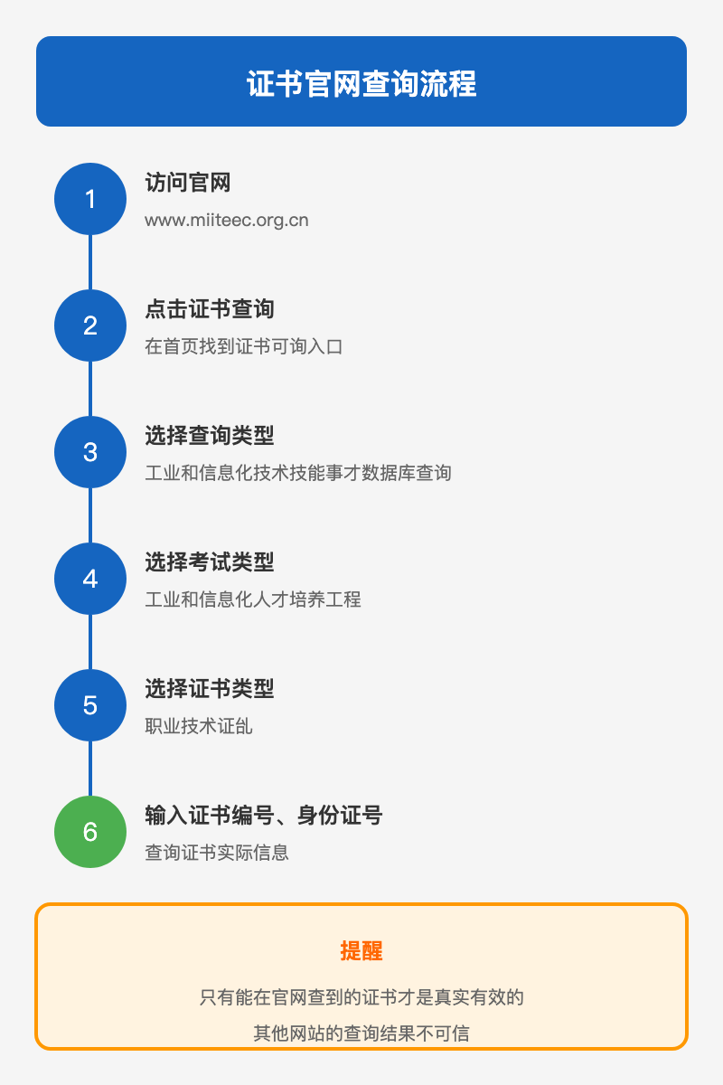 工信部电子商务师证书查询流程