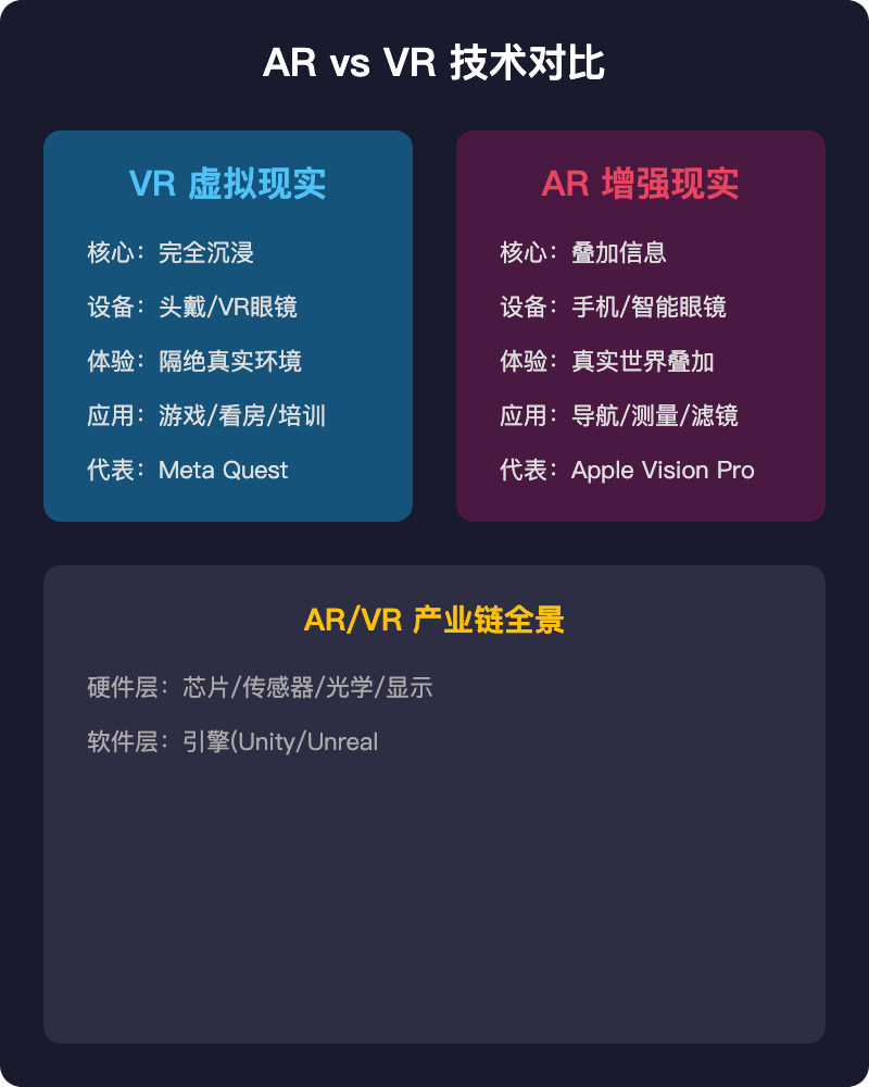AR/VR技术对比