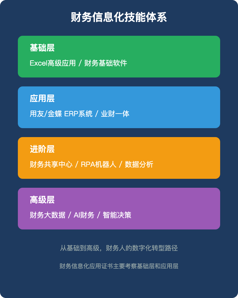 财务信息化技能体系
