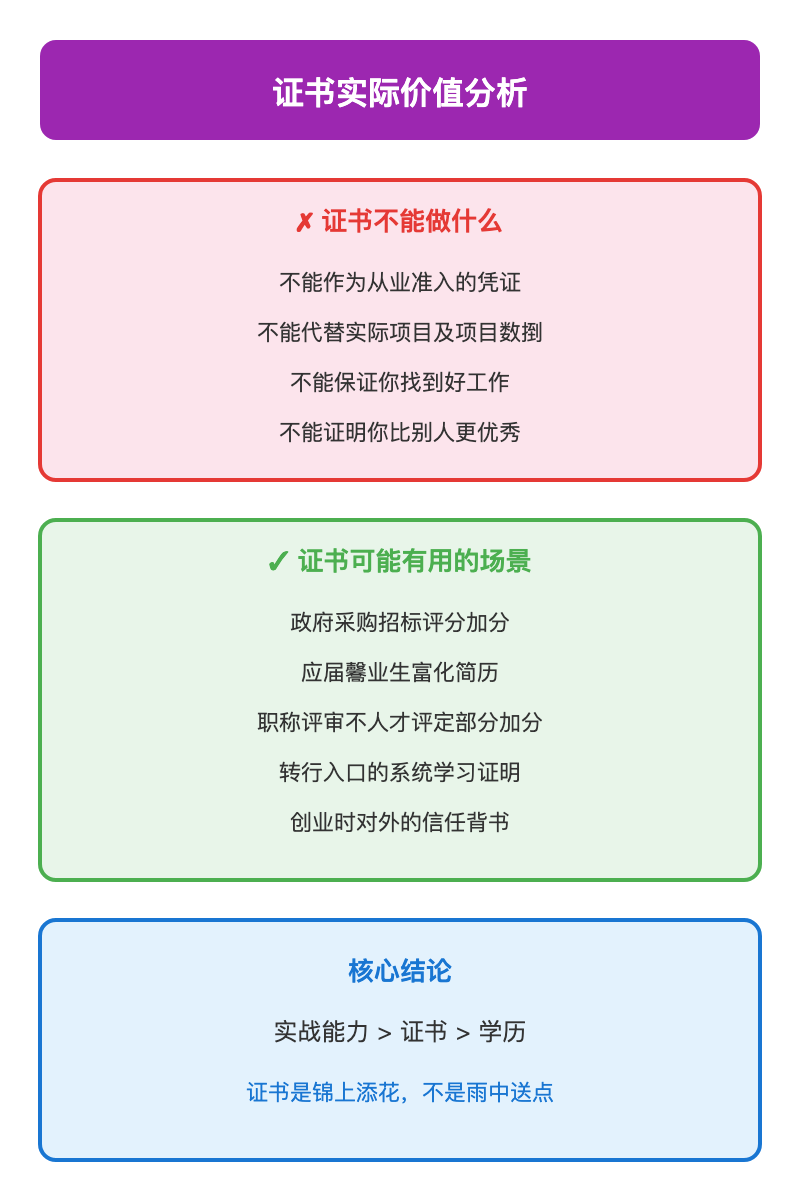 电子商务师证书价值分析
