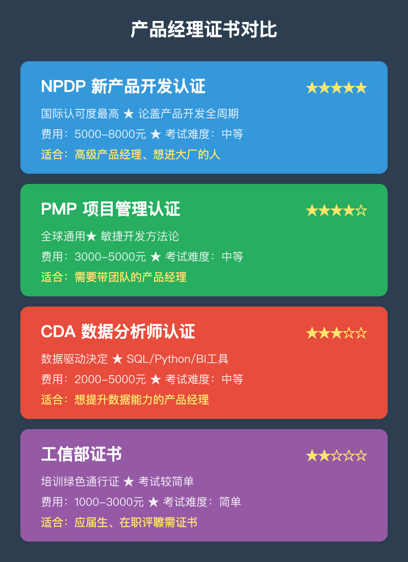产品经理证书对比