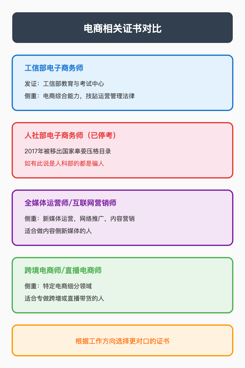 电商证书对比